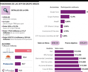 Lee más sobre el artículo Ante una eventual venta de Grupo Argos, las AFP recibirían más de $1,51 billones