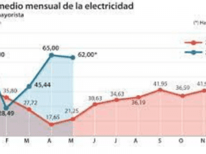 Lee más sobre el artículo El precio de la luz, el gas y la gasolina, al día