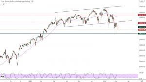 Lee más sobre el artículo Análisis Técnico del Dow Jones El Índice se Desliza a la Baja