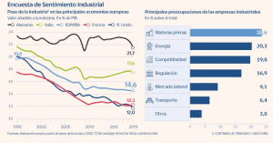 Lee más sobre el artículo El alza de las materias primas, el gran escollo para la industria