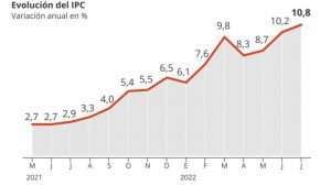 Lee más sobre el artículo La inflación se dispara al 10,8%: la mayor tasa en casi 38 años