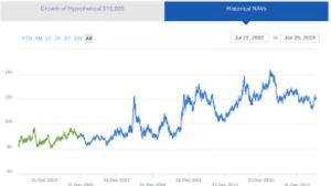 Lee más sobre el artículo Investors Rotating Into Longer Duration US Treasury Bond ETFs