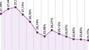 Lee más sobre el artículo El indicador subió 132 puntos básicos frente a la cifra de junio (30,6%) y, según la SFC, estará vigente entre el 1 y el 31 de julio