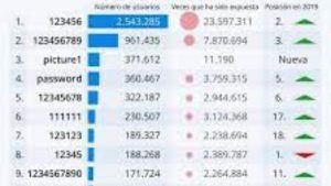 Lee más sobre el artículo TECNOLOGÍA Estas son las contraseñas que más utilizan los usuarios para sus cuentas en internet