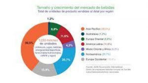 Lee más sobre el artículo La industria acelera el diseño del mercado de bebidas sin azúcar