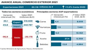 Lee más sobre el artículo El sector agroalimentario bate el récord de exportaciones