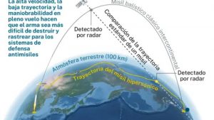 Lee más sobre el artículo España lidera nuevo interceptor de misiles hipersónicos europeo