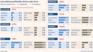 Lee más sobre el artículo Las grandes fortunas españolas concentran su apuesta en Bolsa en banca y energía