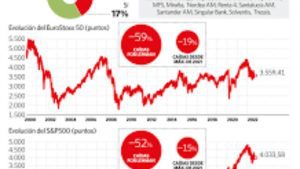 Lee más sobre el artículo Deutsche Bank: “Wall Street puede caer otro 25% si hay recesión”