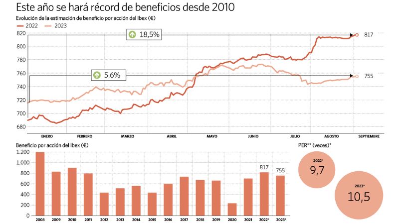 ¿Por qué el beneficio del Ibex caerá un 7.6% en 2023?