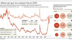 Lee más sobre el artículo Los bonos vuelven a cruzarse con los dividendos europeos tras 10 años