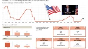 Lee más sobre el artículo Barkin, de la Fed, advierte que los tipos deben seguir altos