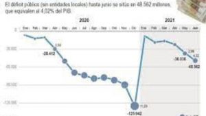 Lee más sobre el artículo El déficit público español de enero a junio se reduce al 2,27% del PIB