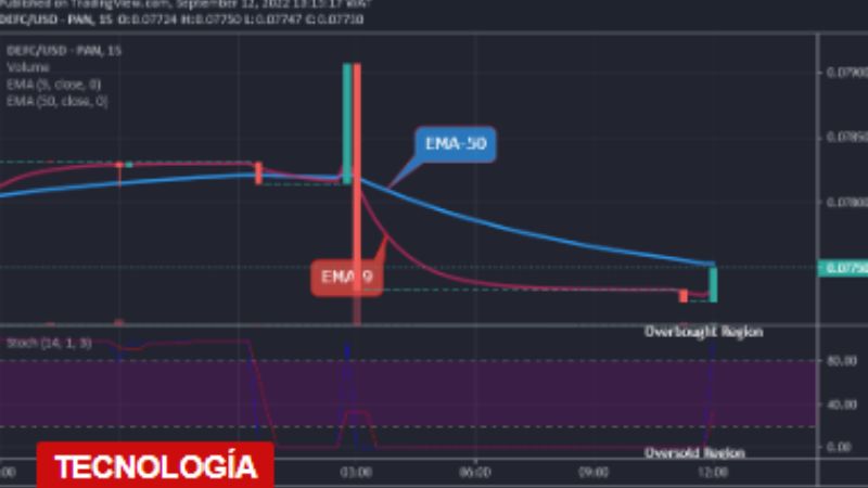 El precio de La Moneda Defi está en camino al nivel crítico