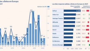 Lee más sobre el artículo El 80% de las salidas a Bolsa en Europa de 2021 registran pérdidas