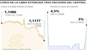 Lee más sobre el artículo La libra y los bonos largos caen