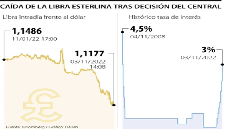 El BOE aumentó su tasa de referencia en 75 puntos básicos el jueves hasta el 3%, como se esperaba, pero advirtió que es probable que el Reino Unido ya esté en una recesión que durará hasta mediados de 2024.