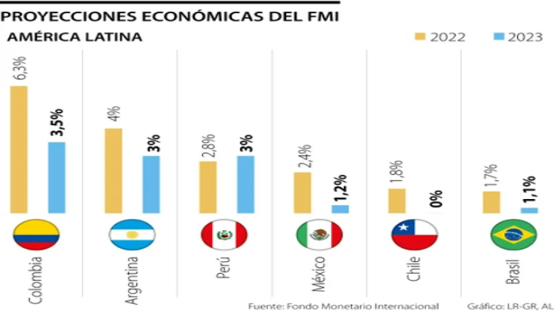 La brecha comercial podría costarle a la economía mundial US$1,4 billones, dice FMI