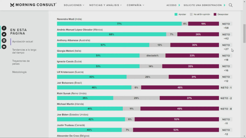 Resultados de la encuesta mostrada por el presidente Andrés Manuel López Obrador sobre el nivel de aceptación de su gobierno, durante su conferencia matutina del 4 de noviembre de 2022