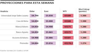 Lee más sobre el artículo Dólar cotizará esta semana a $4.844 en promedio