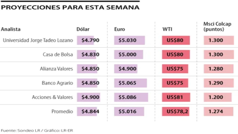 Dólar cotizará esta semana a $4.844 en promedio, según proyectan los analistas