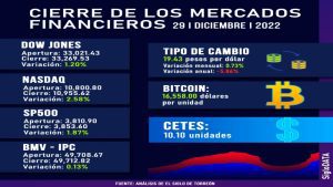 Lee más sobre el artículo Wall Street cierra verde y el Dow Jones gana un 1.05 %