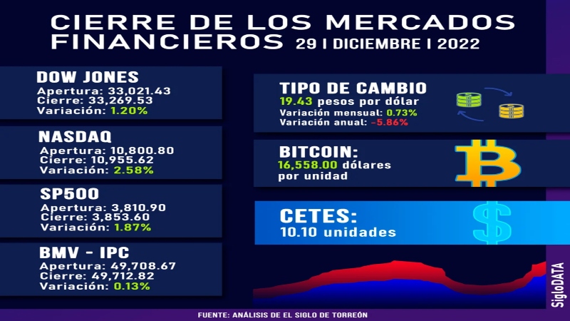 Wall Street cierra verde y el Dow Jones gana un 1.05 % tras sesión de rebote