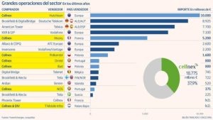 Lee más sobre el artículo Cellnex una compañía en plena transición