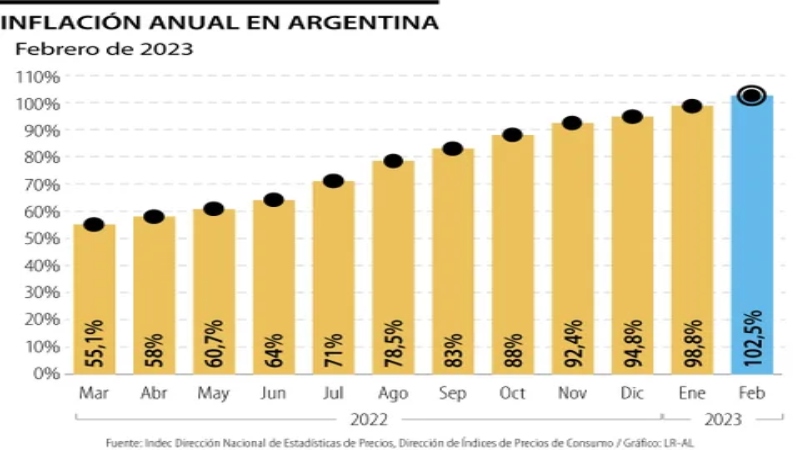 El país sudamericano es uno de los más golpeados en el mundo por los efectos de la drástica inflación en la pospandemia