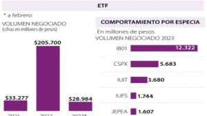 Lee más sobre el artículo Inversiones en dólares impulsan ETFs colombianos